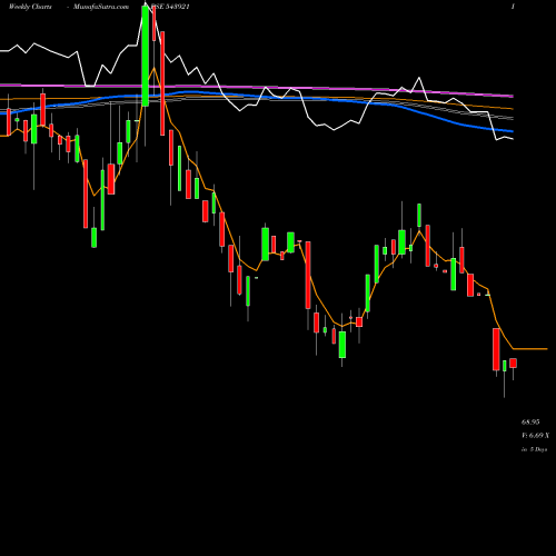 Weekly charts share 543921 COMRADE BSE Stock exchange 