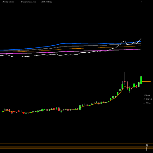 Weekly charts share 543922 MASILVER BSE Stock exchange 
