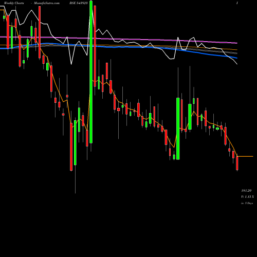 Weekly charts share 543923 IKIO BSE Stock exchange 