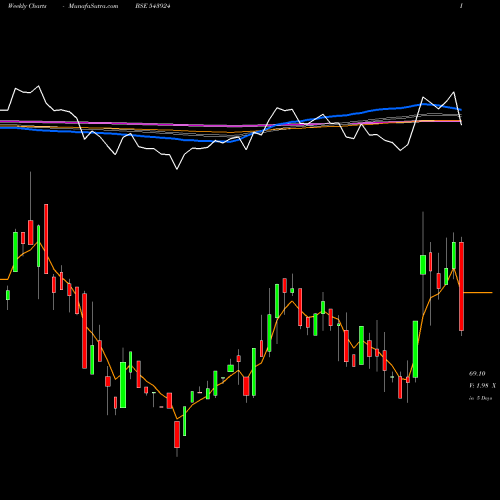 Weekly charts share 543924 SONALIS BSE Stock exchange 