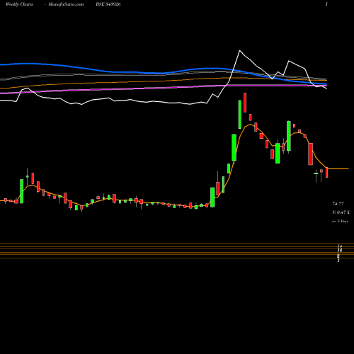 Weekly charts share 543926 BIZOTIC BSE Stock exchange 