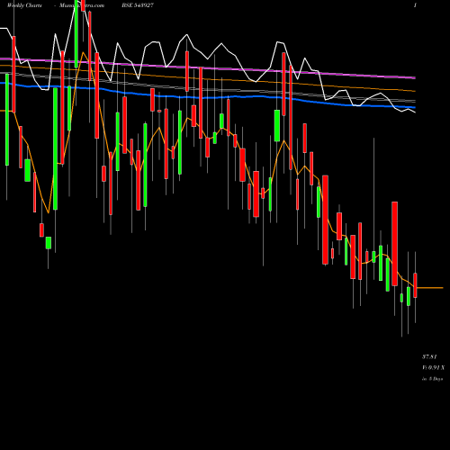 Weekly charts share 543927 ASIAN BSE Stock exchange 
