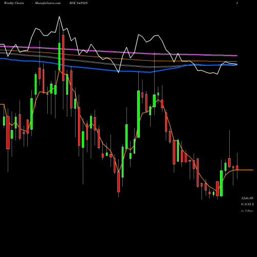 Weekly charts share 543928 COSMICCRF BSE Stock exchange 