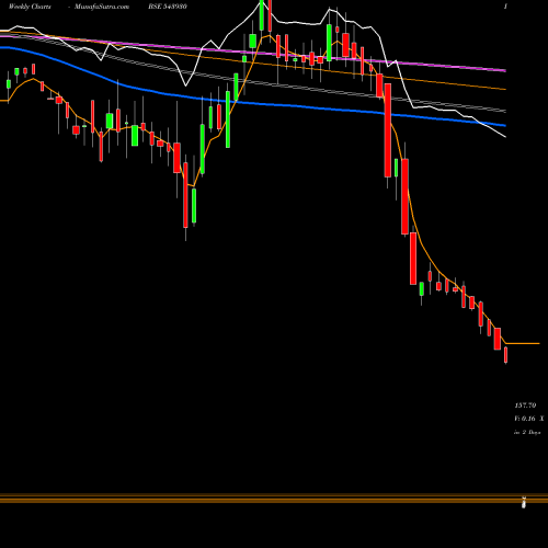 Weekly charts share 543930 URAVI BSE Stock exchange 