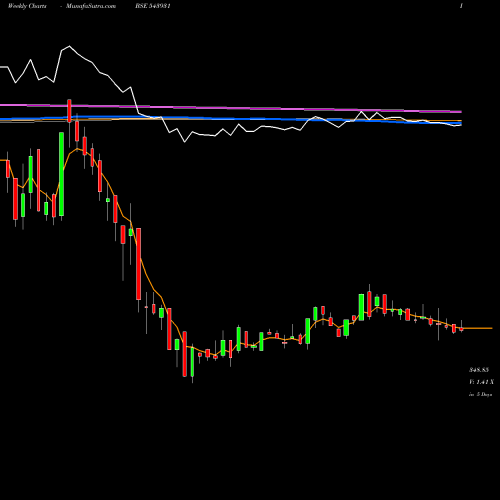 Weekly charts share 543931 VEEFIN BSE Stock exchange 