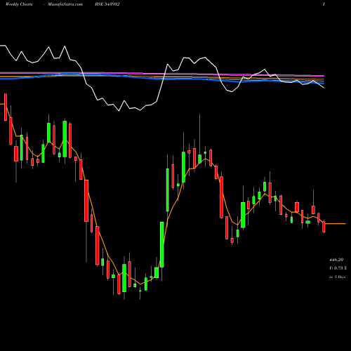 Weekly charts share 543932 IDEAFORGE BSE Stock exchange 