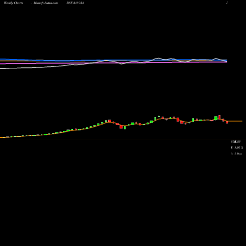 Weekly charts share 543934 MACIND BSE Stock exchange 