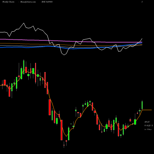 Weekly charts share 543935 DSPITETF BSE Stock exchange 