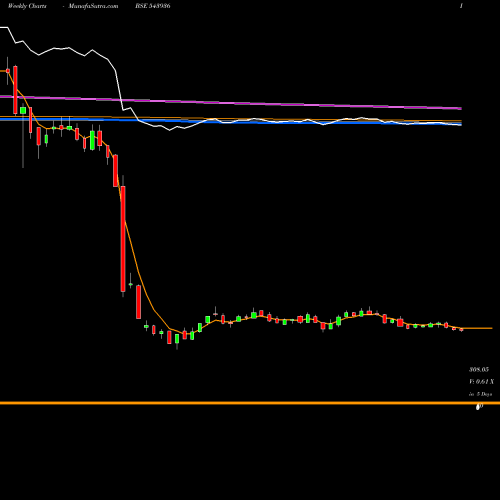 Weekly charts share 543936 SENCO BSE Stock exchange 