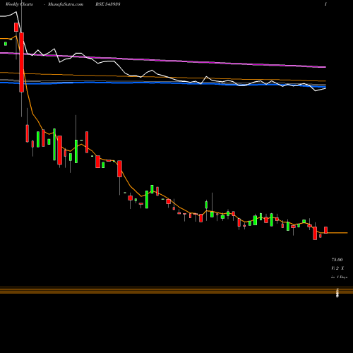 Weekly charts share 543938 ACCELERATE BSE Stock exchange 