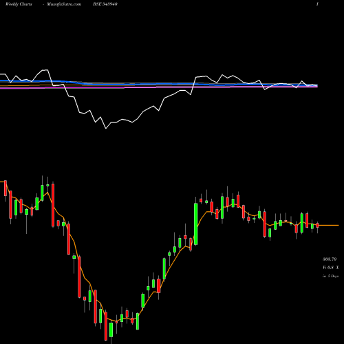 Weekly charts share 543940 JIOFIN BSE Stock exchange 