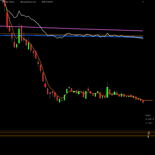 Weekly charts share 543941 AHASOLAR BSE Stock exchange 