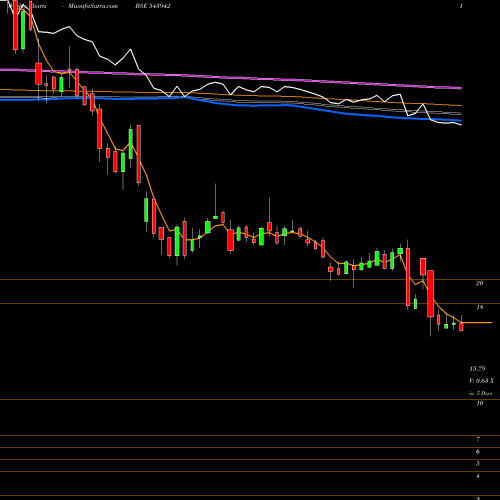Weekly charts share 543942 UTKARSHBNK BSE Stock exchange 