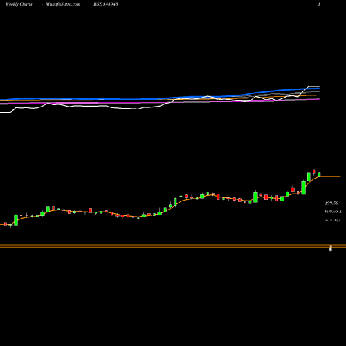 Weekly charts share 543943 ASARFI BSE Stock exchange 