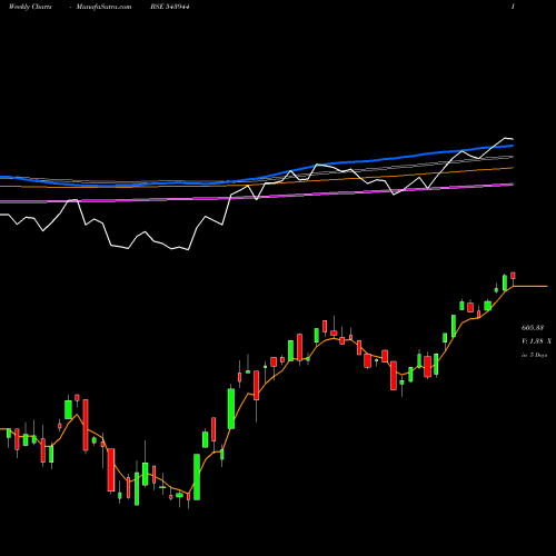 Weekly charts share 543944 BANKETF BSE Stock exchange 