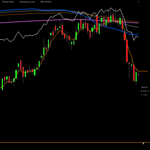 Weekly charts share 543945 NETWEB BSE Stock exchange 