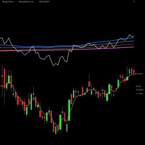Weekly charts share 543947 DSPSENXETF BSE Stock exchange 