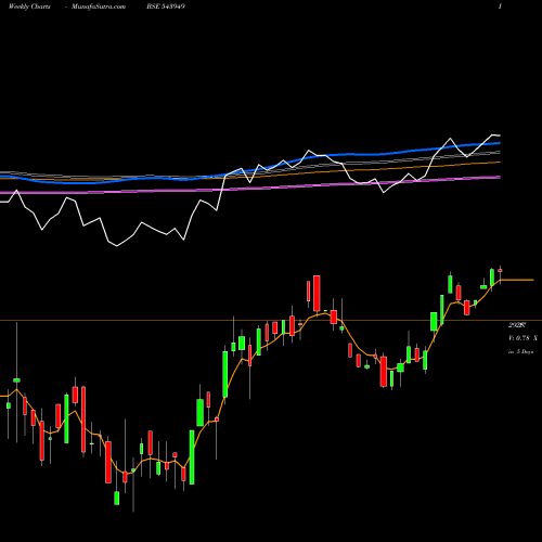 Weekly charts share 543949 DSPPVBKETF BSE Stock exchange 