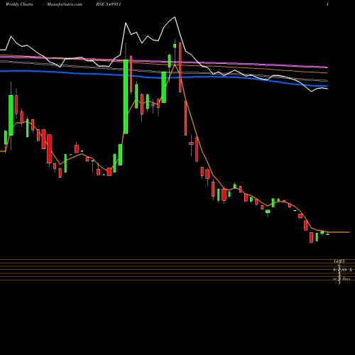 Weekly charts share 543951 INNOVATUS BSE Stock exchange 