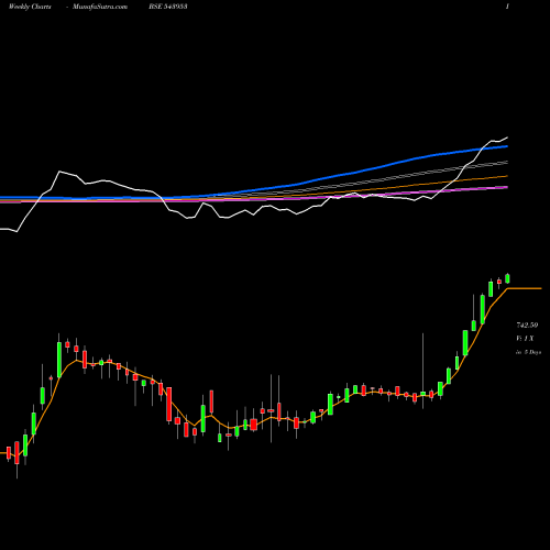 Weekly charts share 543953 KHAZANCHI BSE Stock exchange 