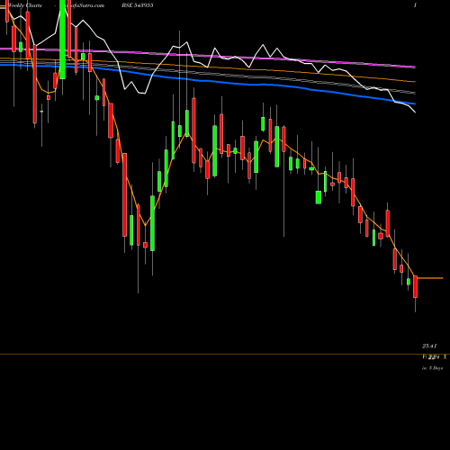 Weekly charts share 543955 TREL BSE Stock exchange 