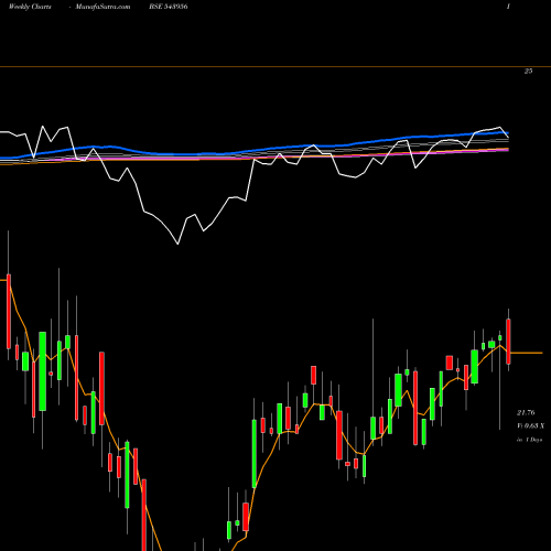 Weekly charts share 543956 ICICIQTY30 BSE Stock exchange 
