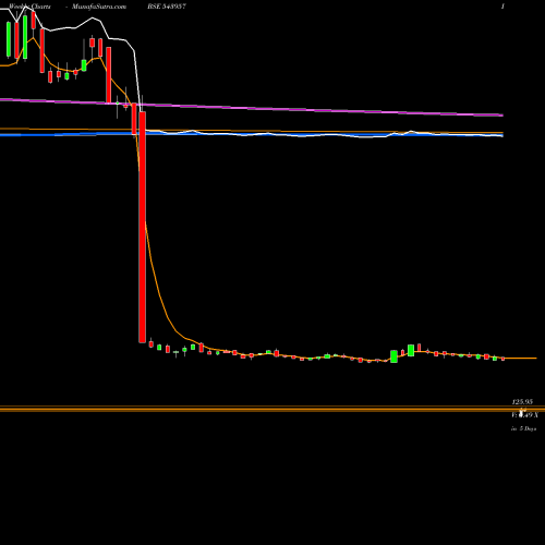 Weekly charts share 543957 REDTAPE BSE Stock exchange 