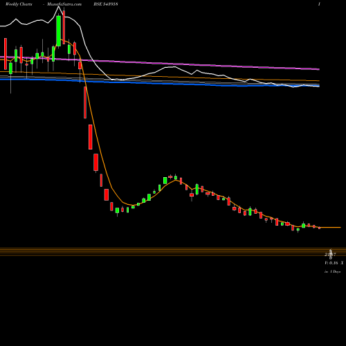 Weekly charts share 543958 VLEGOV BSE Stock exchange 