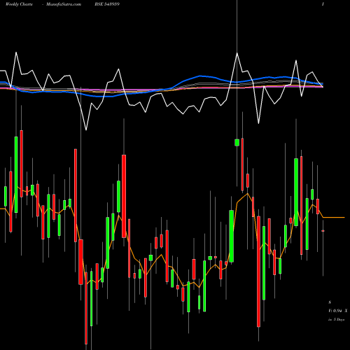 Weekly charts share 543959 SBFC BSE Stock exchange 