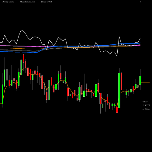 Weekly charts share 543963 SHELTER BSE Stock exchange 