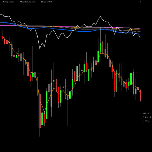 Weekly charts share 543965 TVSSCS BSE Stock exchange 