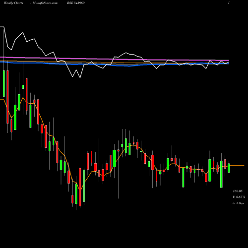 Weekly charts share 543969 PYRAMID BSE Stock exchange 