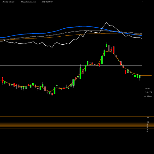 Weekly charts share 543970 SHOORA BSE Stock exchange 