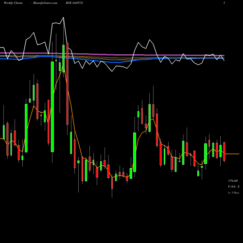 Weekly charts share 543972 AEROFLEX BSE Stock exchange 