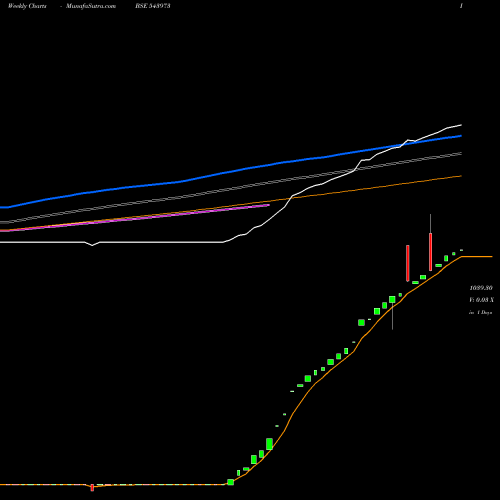 Weekly charts share 543973 HDFCLIQUID BSE Stock exchange 