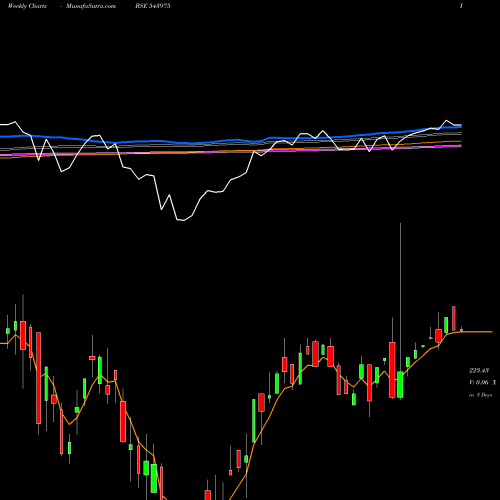 Weekly charts share 543975 NIFMID150 BSE Stock exchange 