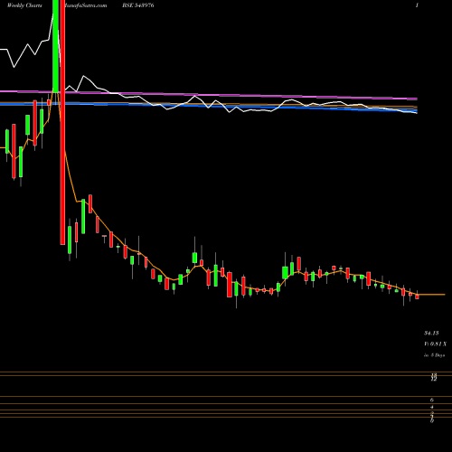 Weekly charts share 543976 SHRADHAIND BSE Stock exchange 