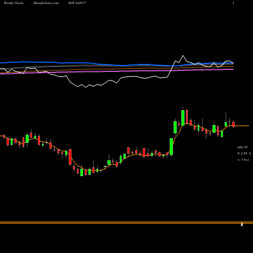 Weekly charts share 543977 RISHABH BSE Stock exchange 