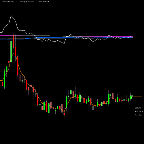 Weekly charts share 543978 RATNAVEER BSE Stock exchange 