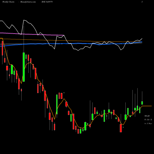 Weekly charts share 543979 KAHAN BSE Stock exchange 