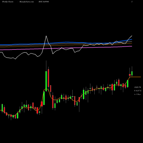 Weekly charts share 543980 JLHL BSE Stock exchange 