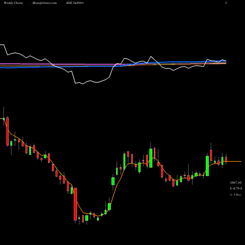 Weekly charts share 543981 RRKABEL BSE Stock exchange 