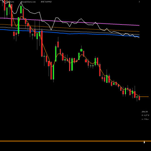 Weekly charts share 543982 MESON BSE Stock exchange 