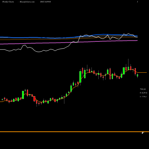 Weekly charts share 543983 EMSLIMITED BSE Stock exchange 