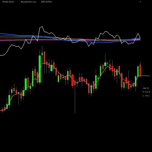 Weekly charts share 543984 SAMHI BSE Stock exchange 