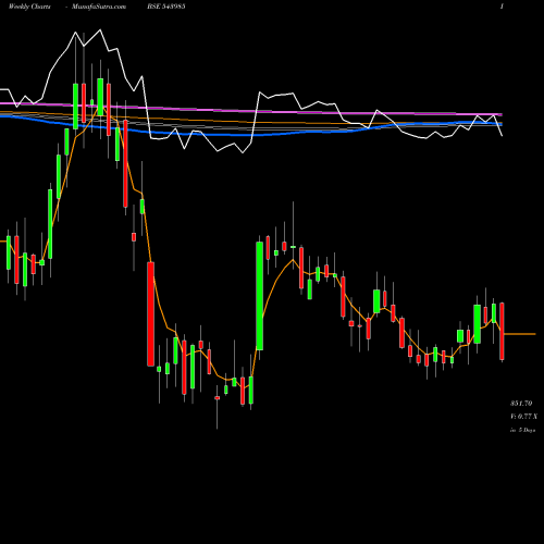 Weekly charts share 543985 ZAGGLE BSE Stock exchange 