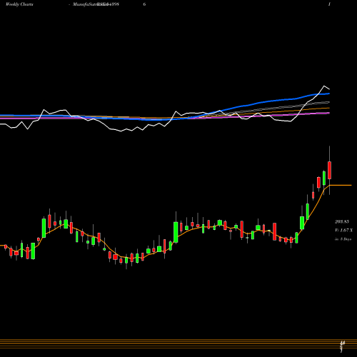 Weekly charts share 543986 SOUTHWEST BSE Stock exchange 