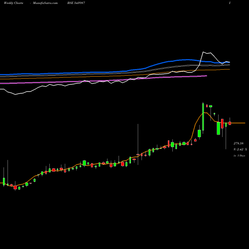 Weekly charts share 543987 NAVINIFTY BSE Stock exchange 
