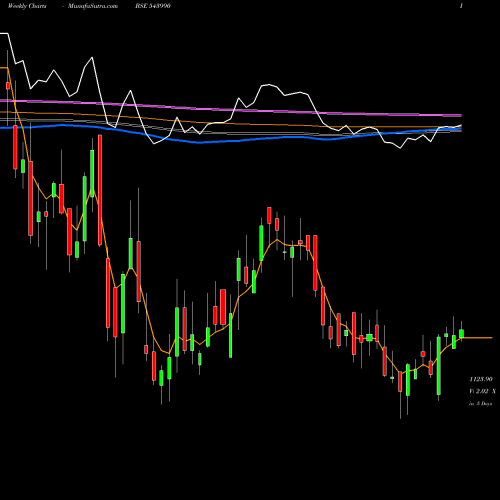 Weekly charts share 543990 SIGNATURE BSE Stock exchange 