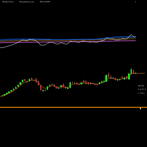 Weekly charts share 543993 ARCL BSE Stock exchange 